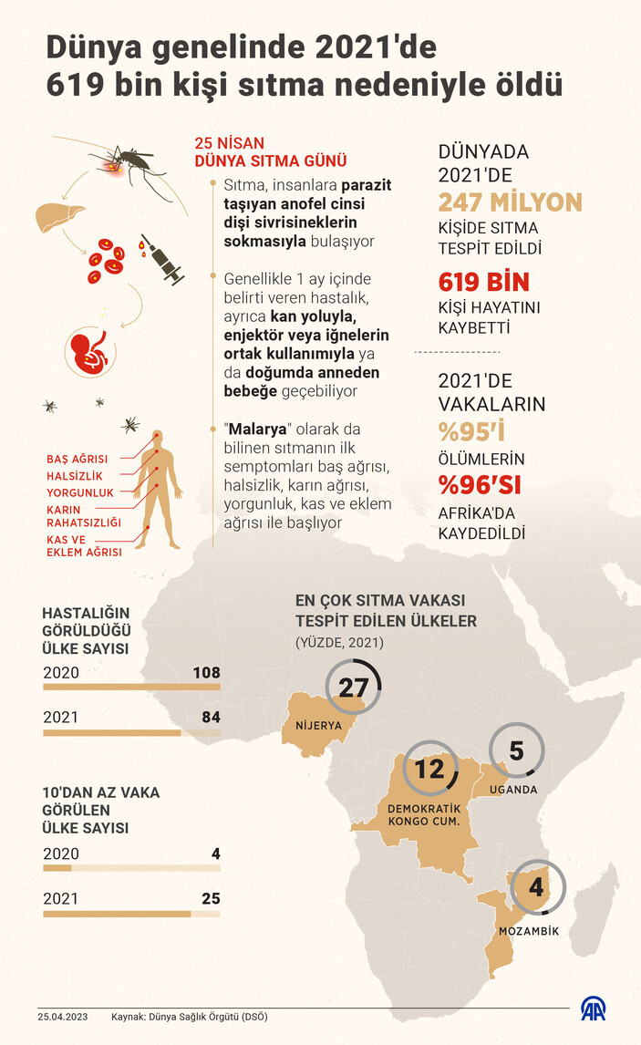 کل مرگ و میر مالاریا در آفریقا